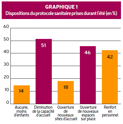 Graphique sur les dispositions prises par les centres de loisirs éducatifs pour répondre aux contraintes du protocole sanitaire applicable aux ACM