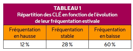 Tableau présentant l'évolution de la fréquentation des cenres de loisirs éducatifs durant l'été 2020