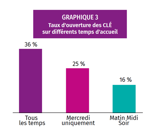 Les Francas - la multiplicité des organisations du periscolaire sur les territoires Graphique présentant le taux d'ouverture des centres de loisirs éducatifs durant différents temps périscolaires