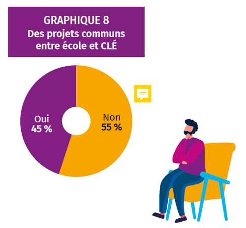 Les Francas - la multiplicité des organisations du periscolaire sur les territoires Graphique présentant le taux d'ouverture des centres de loisirs éducatifs durant différents temps périscolaires