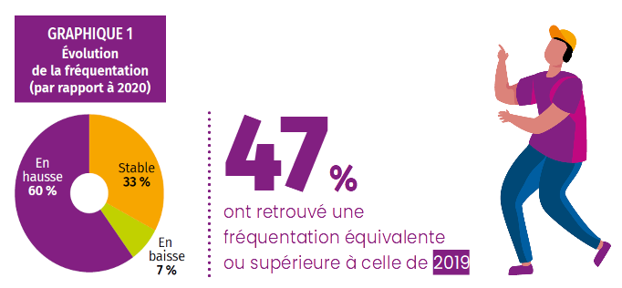 Les Francas - La mission d'accueil - Accueil des publics en situation de migration Graphique présentant l'évolution de l'activité des centres de loisirs éducatifs entre les années 2019, 2020 et 2021