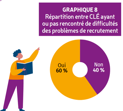 77¨% des centres de loisirs éducatifs mobilisent des démarches participatives - Les Francas Illustration 77¨% des centres de loisirs éducatifs mobilisent des démarches participatives - Les Francas