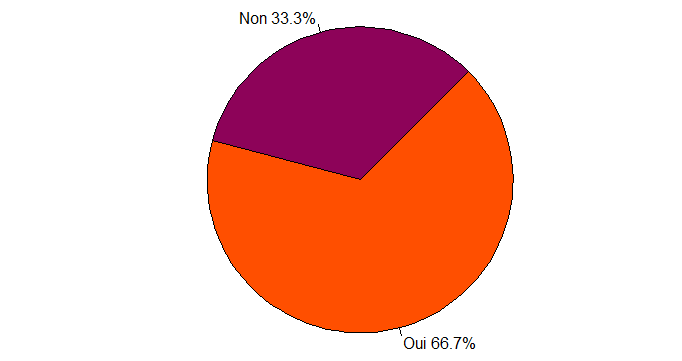 Les Francas - La mission d'accueil - Accueil des publics en situation de migration Graphique présentant la part des centres de loisirs éducatifs Francas accueillant des enfants issus de familles en situation de migration