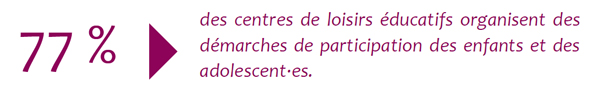 77¨% des centres de loisirs éducatifs mobilisent des démarches participatives - Les Francas Illustration 77¨% des centres de loisirs éducatifs mobilisent des démarches participatives - Les Francas