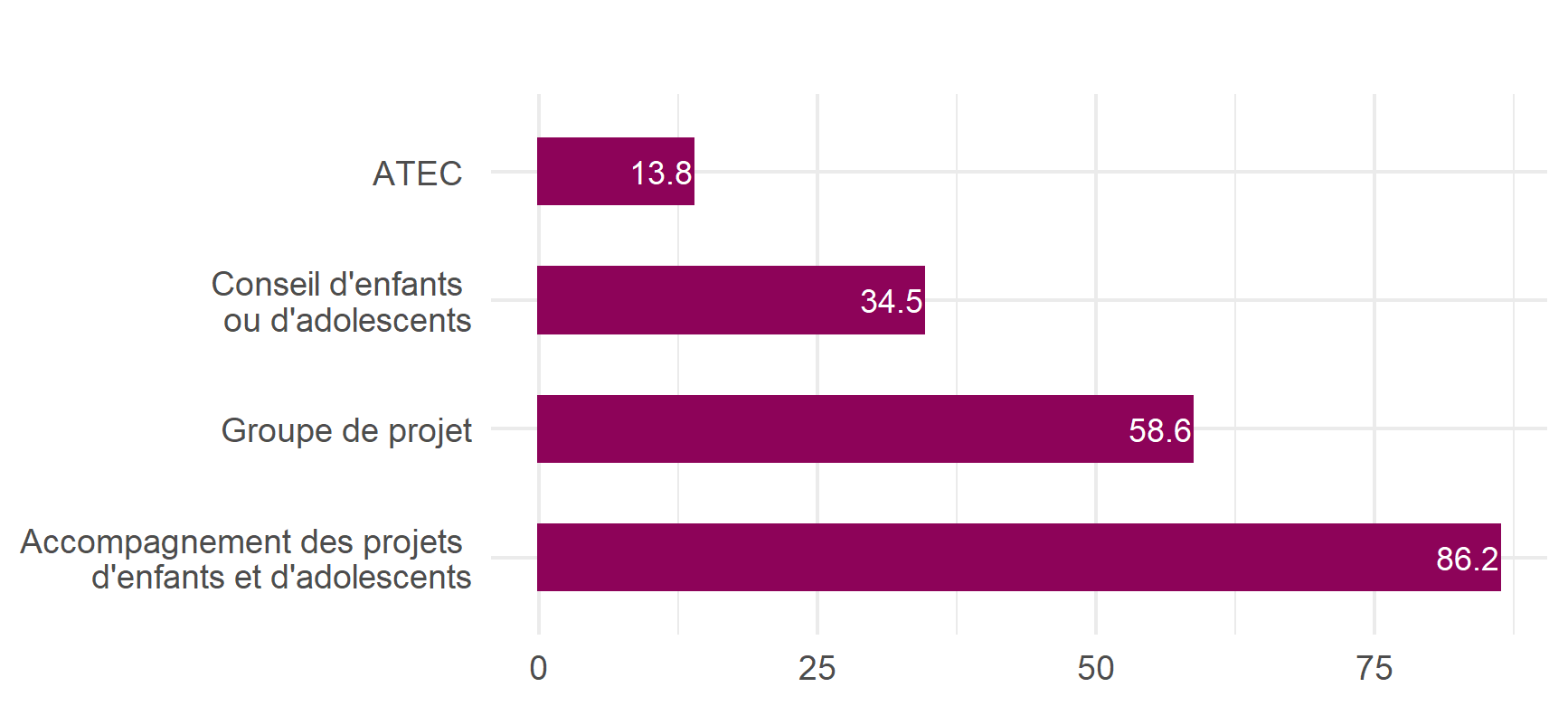 Graphique présentant les démarches de participation au sein des centres de loisirs éducatifs Francas Graphique présentant les démarches de participation au sein des centres de loisirs éducatifs Francas